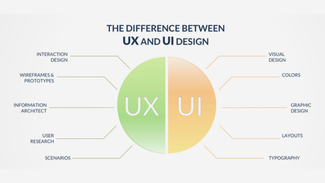 UI Designer, The difference between UX and UI Design, UX, UI, UX vs UI, UX and UI, Noble Applications