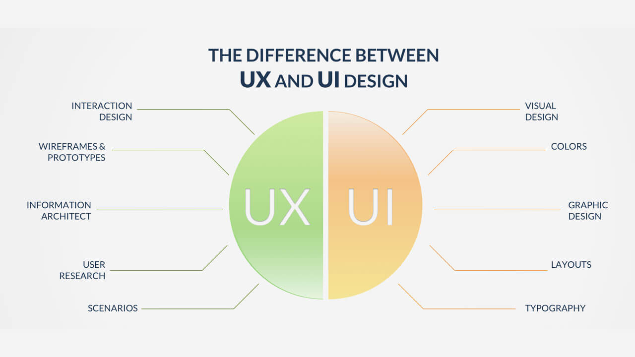 How UI & UX are Different, and Why You Need Both